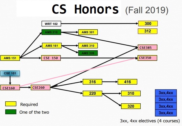 CS Honors Workflow
