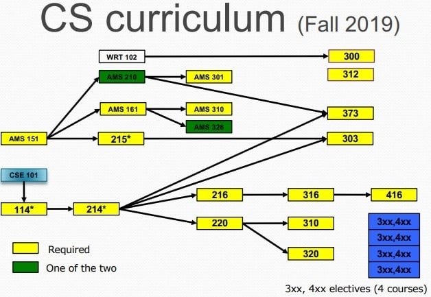 CS Workflow